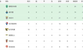 3-0！穆帅又率队大胜：本菲卡10轮不败+差榜首1分，欧冠有望首胜